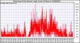 Milwaukee Weather Wind Speed by Minute mph (Last 24 Hours)