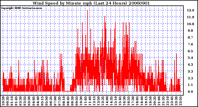 Milwaukee Weather Wind Speed by Minute mph (Last 24 Hours)