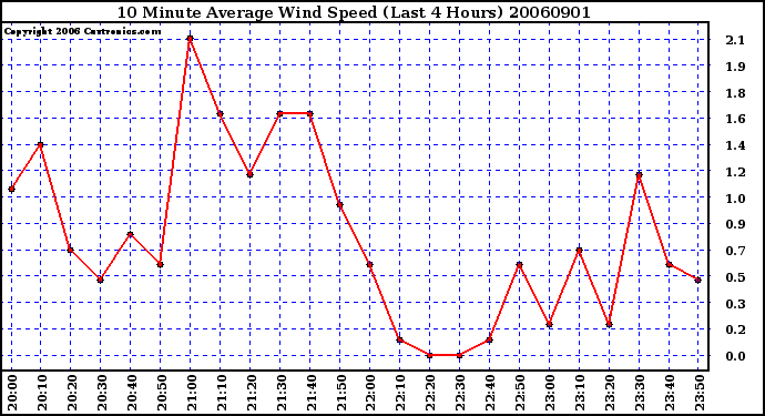 Milwaukee Weather 10 Minute Average Wind Speed (Last 4 Hours)