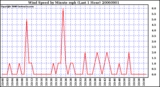 Milwaukee Weather Wind Speed by Minute mph (Last 1 Hour)