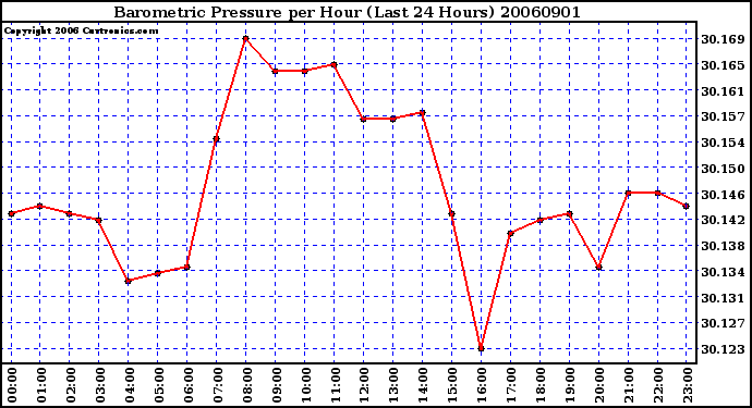 Milwaukee Weather Barometric Pressure per Hour (Last 24 Hours)