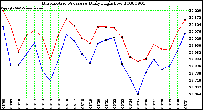 Milwaukee Weather Barometric Pressure Daily High/Low