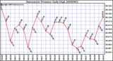 Milwaukee Weather Barometric Pressure Daily High