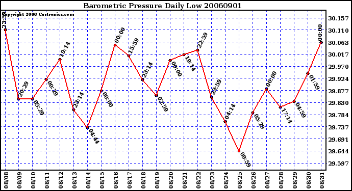 Milwaukee Weather Barometric Pressure Daily Low