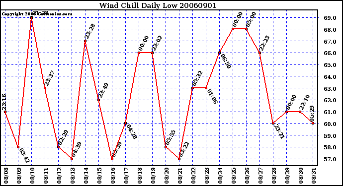 Milwaukee Weather Wind Chill Daily Low