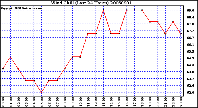 Milwaukee Weather Wind Chill (Last 24 Hours)