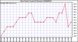 Milwaukee Weather Dew Point (Last 24 Hours)