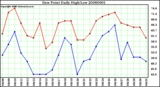 Milwaukee Weather Dew Point Daily High/Low