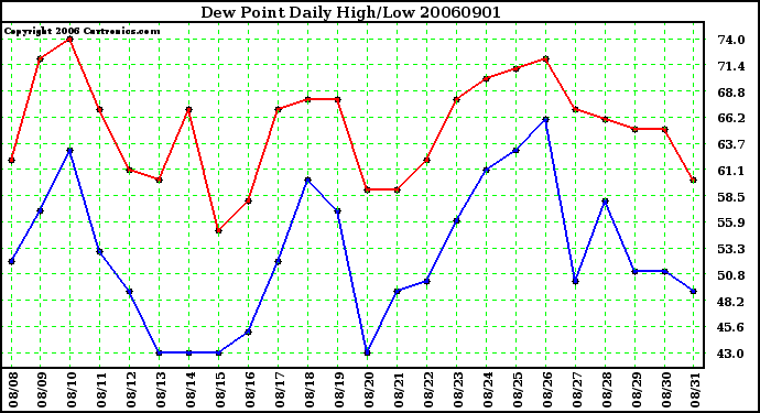 Milwaukee Weather Dew Point Daily High/Low