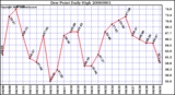 Milwaukee Weather Dew Point Daily High