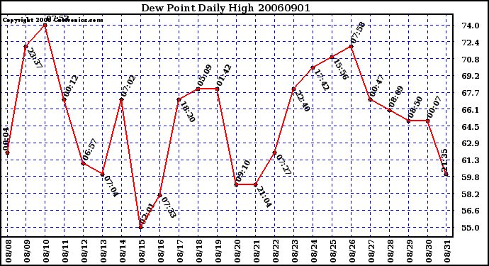 Milwaukee Weather Dew Point Daily High