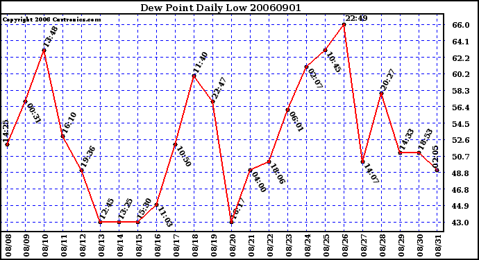 Milwaukee Weather Dew Point Daily Low