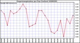 Milwaukee Weather Evapotranspiration per Day (Inches)