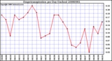 Milwaukee Weather Evapotranspiration per Day (Inches)