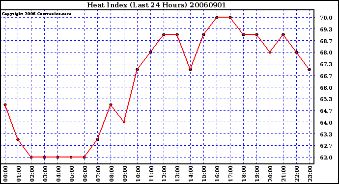 Milwaukee Weather Heat Index (Last 24 Hours)