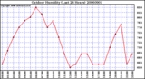 Milwaukee Weather Outdoor Humidity (Last 24 Hours)