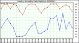 Milwaukee Weather Outdoor Humidity Daily High/Low