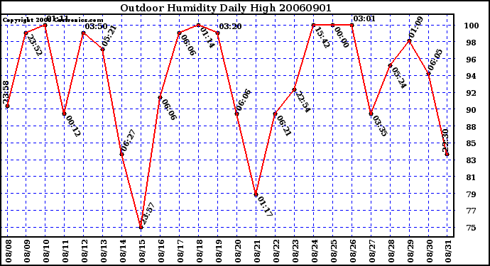 Milwaukee Weather Outdoor Humidity Daily High