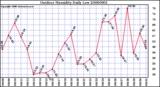 Milwaukee Weather Outdoor Humidity Daily Low