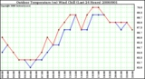 Milwaukee Weather Outdoor Temperature (vs) Wind Chill (Last 24 Hours)