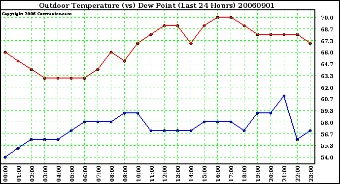 Milwaukee Weather Outdoor Temperature (vs) Dew Point (Last 24 Hours)