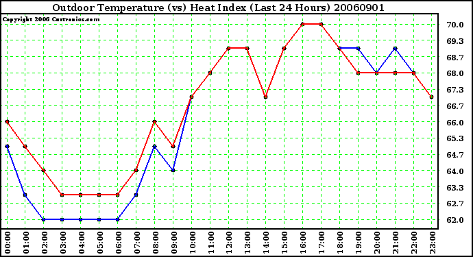 Milwaukee Weather Outdoor Temperature (vs) Heat Index (Last 24 Hours)