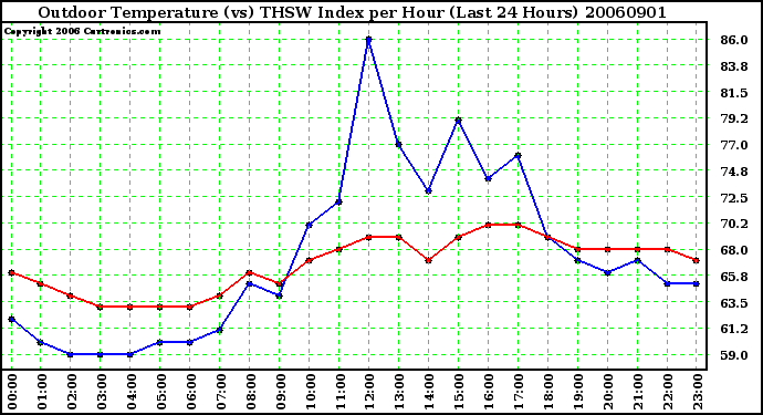 Milwaukee Weather Outdoor Temperature (vs) THSW Index per Hour (Last 24 Hours)