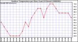 Milwaukee Weather Outdoor Temperature per Hour (Last 24 Hours)