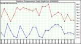 Milwaukee Weather Outdoor Temperature Daily High/Low