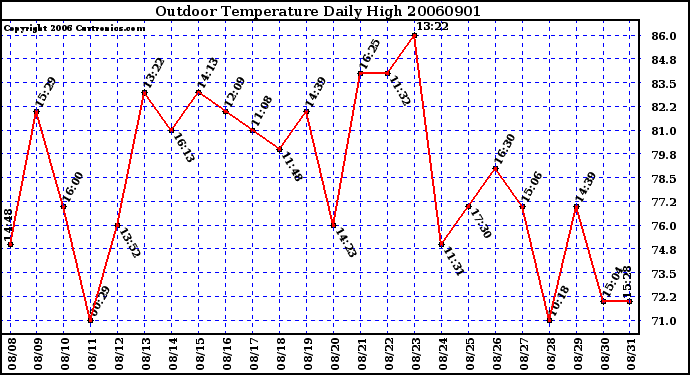 Milwaukee Weather Outdoor Temperature Daily High