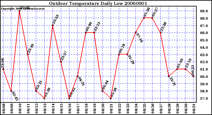 Milwaukee Weather Outdoor Temperature Daily Low