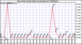 Milwaukee Weather Rain Rate Daily High (Inches/Hour)