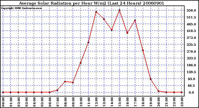 Milwaukee Weather Average Solar Radiation per Hour W/m2 (Last 24 Hours)