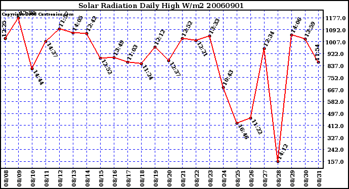 Milwaukee Weather Solar Radiation Daily High W/m2