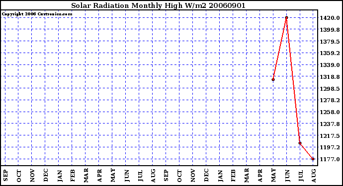 Milwaukee Weather Solar Radiation Monthly High W/m2