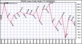 Milwaukee Weather THSW Index Daily High (F)