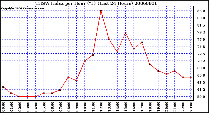 Milwaukee Weather THSW Index per Hour (F) (Last 24 Hours)