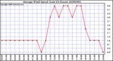 Milwaukee Weather Average Wind Speed (Last 24 Hours)