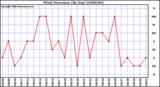 Milwaukee Weather Wind Direction (By Day)