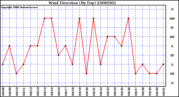 Milwaukee Weather Wind Direction (By Day)