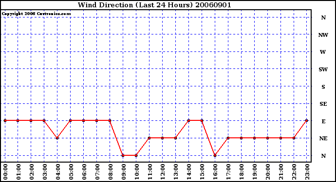 Milwaukee Weather Wind Direction (Last 24 Hours)