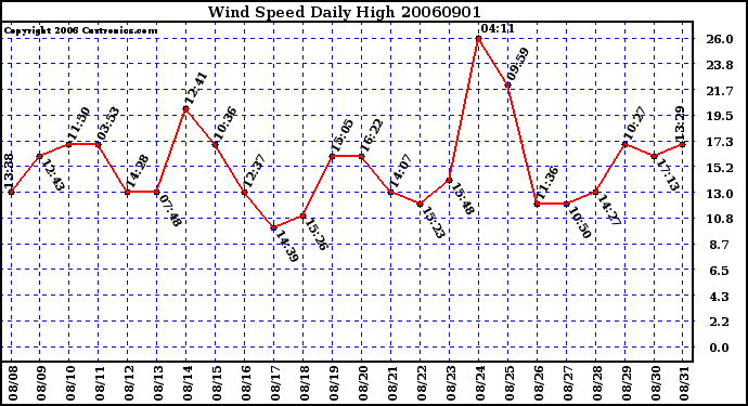 Milwaukee Weather Wind Speed Daily High