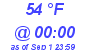 Milwaukee Weather Dewpoint High Low Today