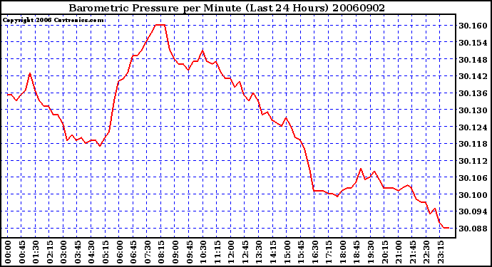 Milwaukee Weather Barometric Pressure per Minute (Last 24 Hours)