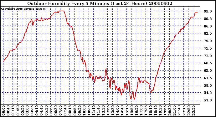 Milwaukee Weather Outdoor Humidity Every 5 Minutes (Last 24 Hours)