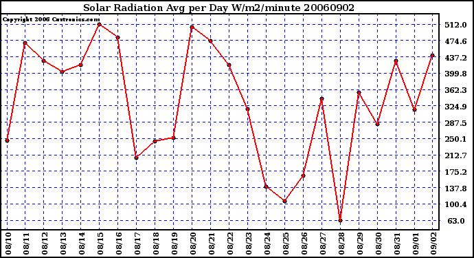 Milwaukee Weather Solar Radiation Avg per Day W/m2/minute