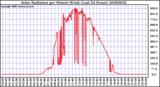 Milwaukee Weather Solar Radiation per Minute W/m2 (Last 24 Hours)