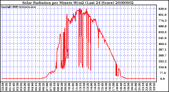 Milwaukee Weather Solar Radiation per Minute W/m2 (Last 24 Hours)