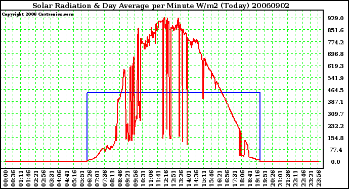 Milwaukee Weather Solar Radiation & Day Average per Minute W/m2 (Today)