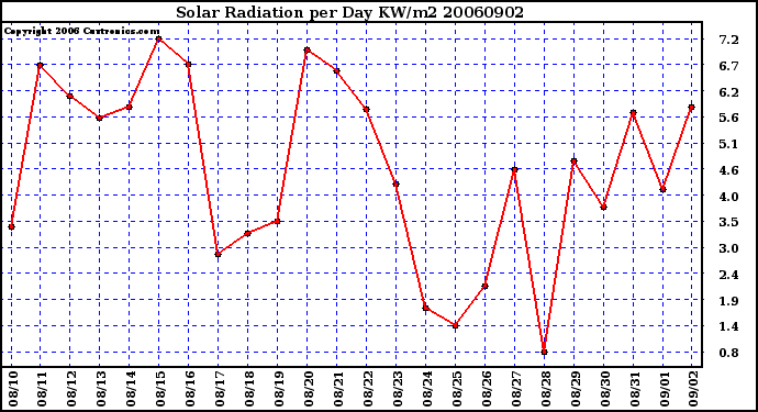 Milwaukee Weather Solar Radiation per Day KW/m2